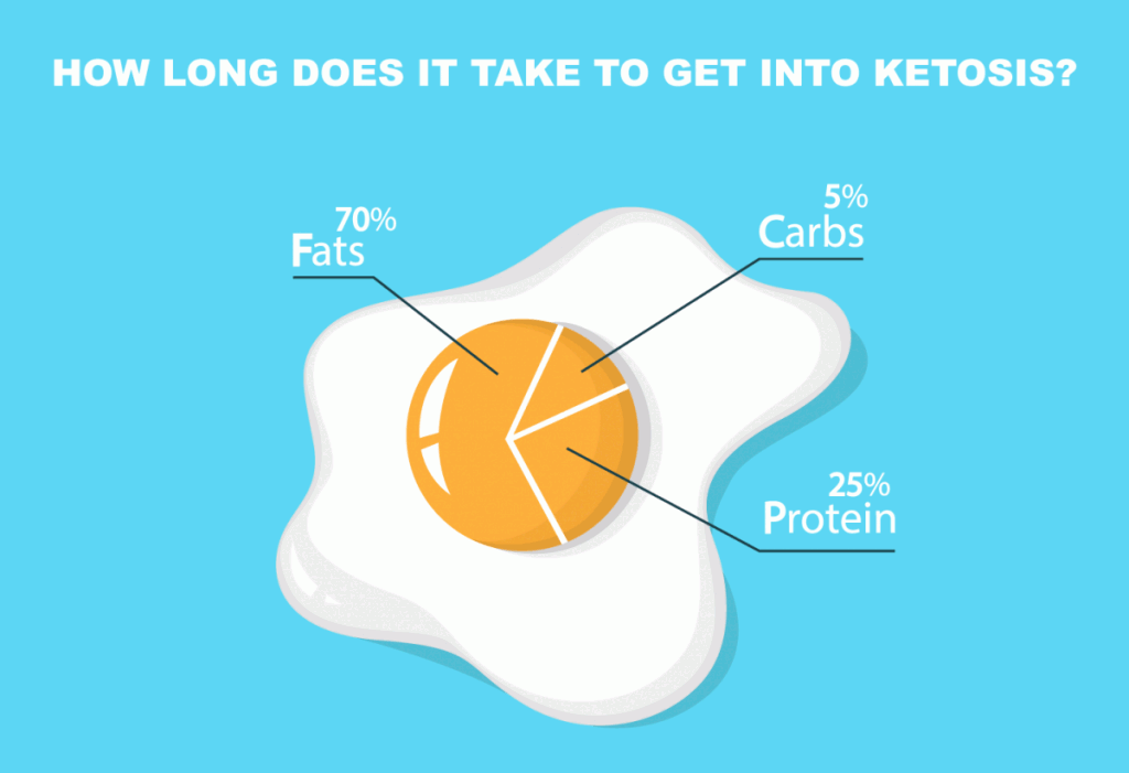 How to Attain Ketosis